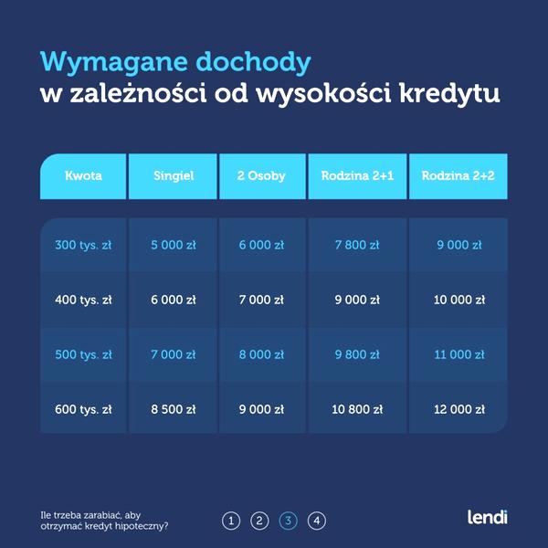 Marża banku w kredytach